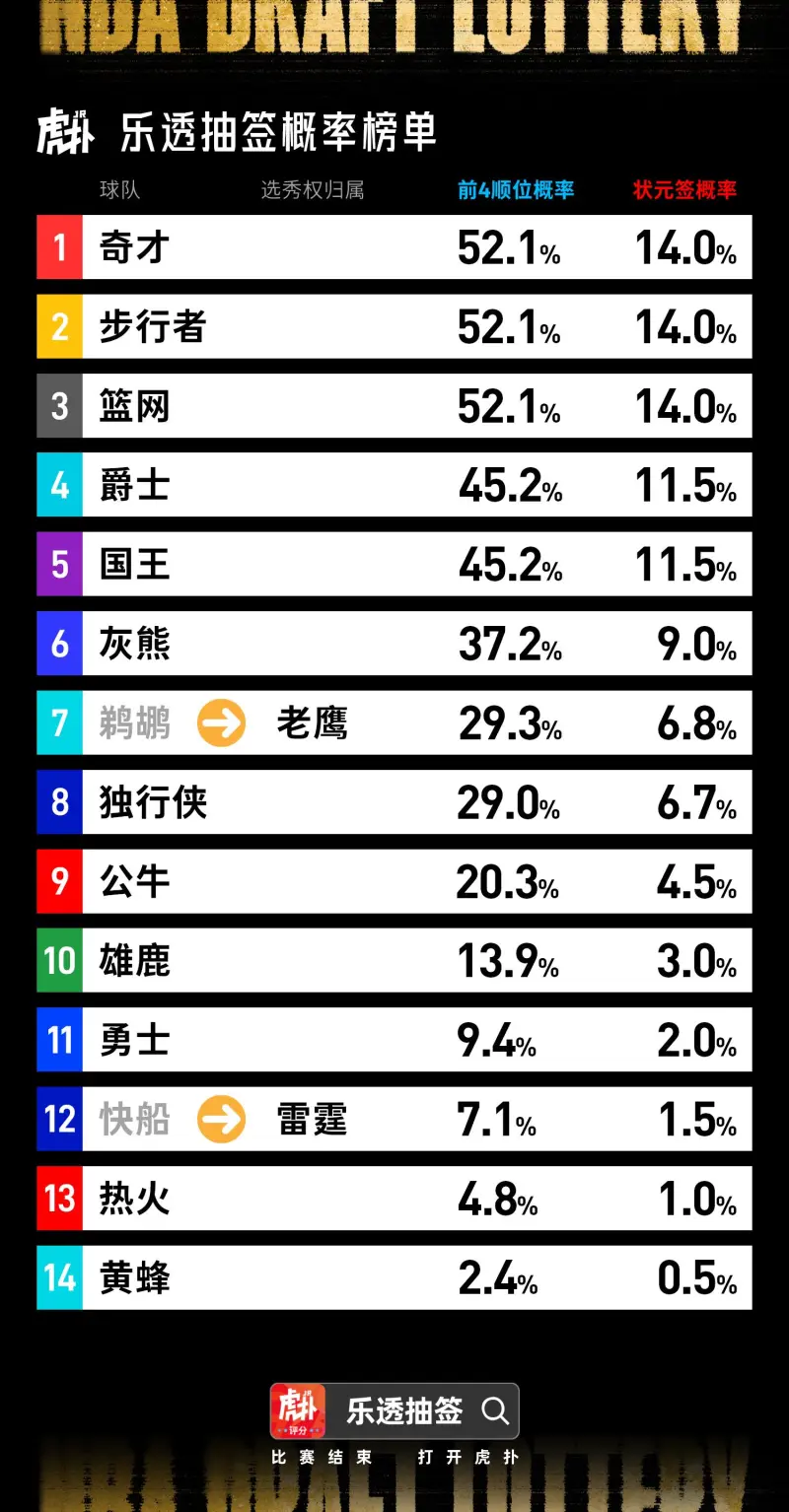 星亿娱乐 iOS APP-乐透抽签即将到来！来看看你的主队抽到前4号签/状元签的概率有多大？